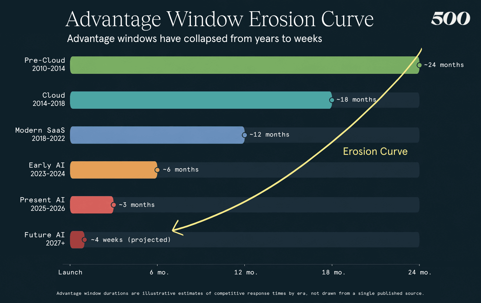 The Erosion Curve (Amjad AI Piece #4- VCU AI 2026).png